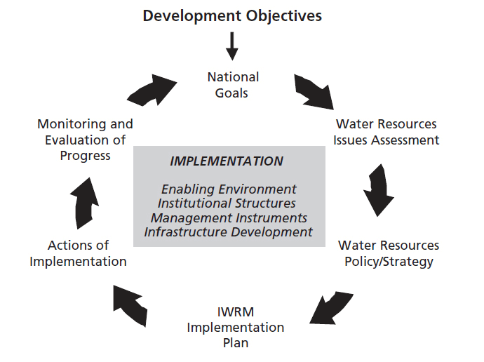 iwrm planning cycle