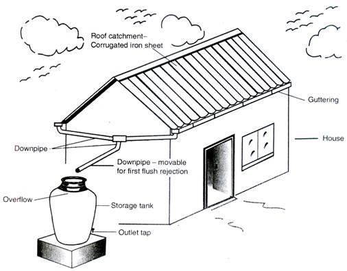 Rainwater harvesting from the rooftop schematic