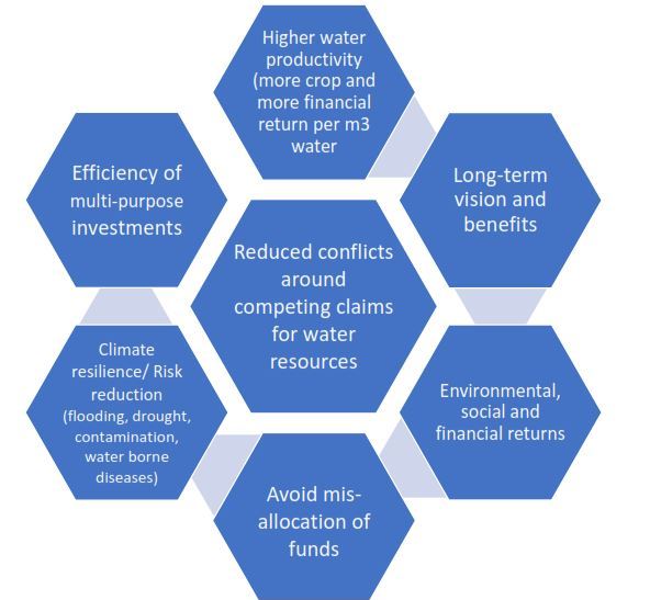 Benefits of Integrated Water Resources management in the catchment versus isolated projects